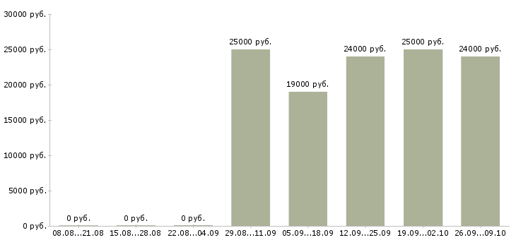Вакансии мерчендайзер в магазин в Новосибирске - Медиана зарплат мерчендайзер в магазин в Новосибирске за 2 месяца