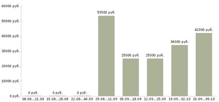 Вакансии мобильный менеджер в Мурманске - Медиана зарплат мобильный менеджер в Мурманске за 2 месяца