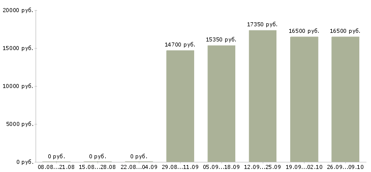 Вакансии мобильный рабочий в Чите - Медиана зарплат мобильный рабочий в Чите за 2 месяца