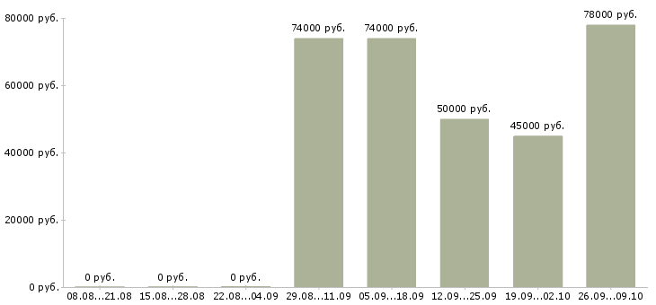 Вакансии начальник сектора в Москве - Медиана зарплат начальник сектора в Москве за 2 месяца