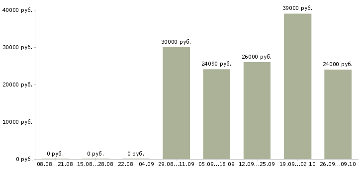 Вакансии оператор на производстве Татарстан - Медиана зарплат оператор на производстве Татарстан за 2 месяца