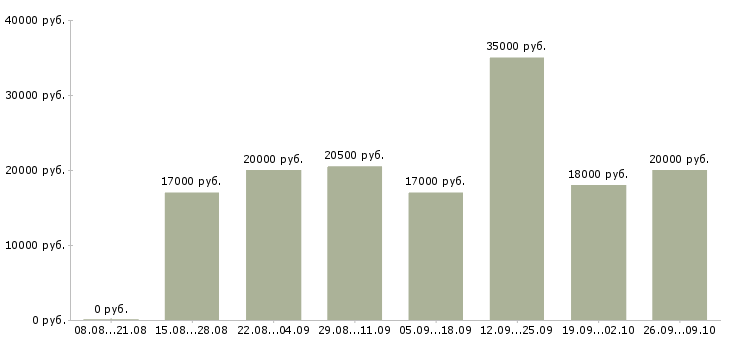 Вакансии оператор пк с обучением в Волгограде - Медиана зарплат оператор пк с обучением в Волгограде за 2 месяца