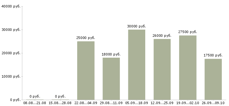 Вакансии официант кафе Санкт-петербург - Медиана зарплат официант кафе Санкт-петербург за 2 месяца