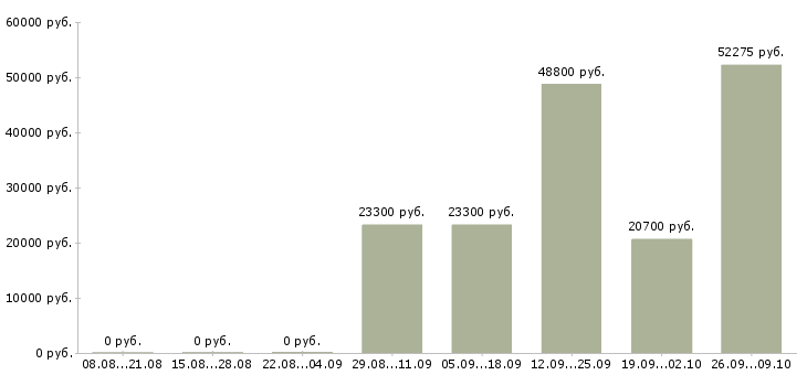 Вакансии по интересу в Саранске - Медиана зарплат по интересу в Саранске за 2 месяца