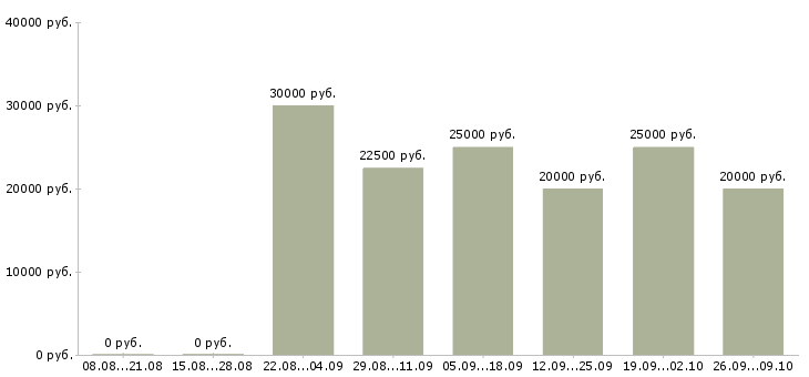 Вакансии подработка без вложений в Воронеже - Медиана зарплат подработка без вложений в Воронеже за 2 месяца