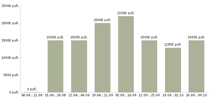 Вакансии подработка в интернет в Тюмени - Медиана зарплат подработка в интернет в Тюмени за 2 месяца