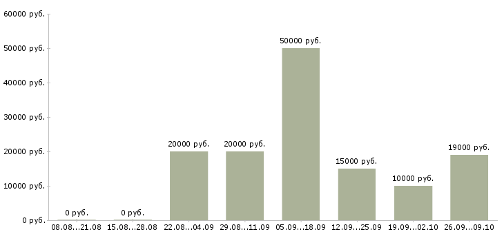 Вакансии подработка по интернету в Астрахани - Медиана зарплат подработка по интернету в Астрахани за 2 месяца