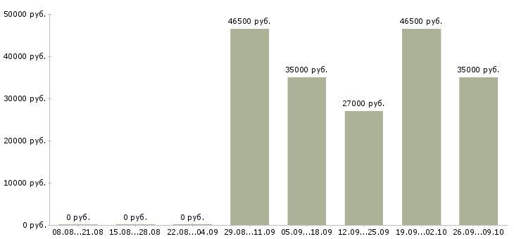 Вакансии провизор фармацевт в Новосибирске - Медиана зарплат провизор фармацевт в Новосибирске за 2 месяца