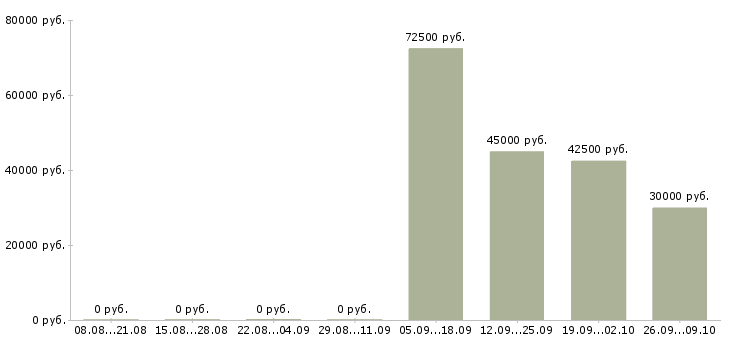 Вакансии продавец вахтой в Саратове - Медиана зарплат продавец вахтой в Саратове за 2 месяца