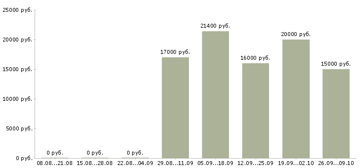 Вакансии продавец выкладки в Вологде - Медиана зарплат продавец выкладки в Вологде за 2 месяца