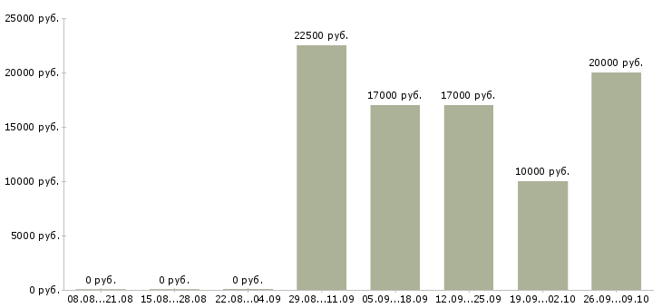 Вакансии продавец выкладки товаров в Вологде - Медиана зарплат продавец выкладки товаров в Вологде за 2 месяца