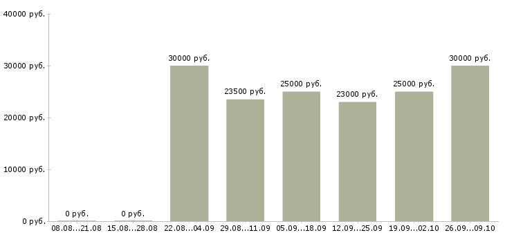 Вакансии продавец зала в Твери - Медиана зарплат продавец зала в Твери за 2 месяца