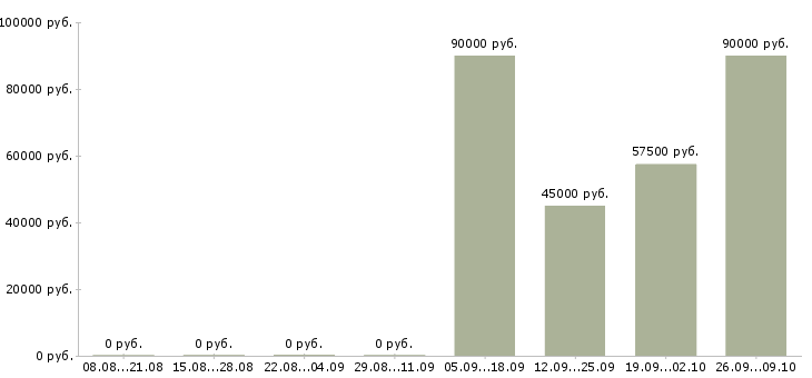 Вакансии продавец на вахту в Саратове - Медиана зарплат продавец на вахту в Саратове за 2 месяца