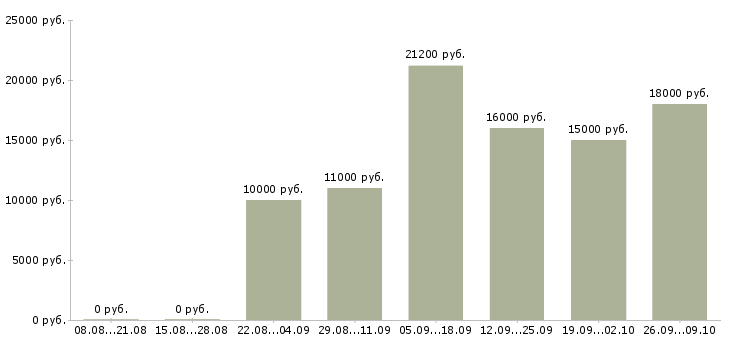 Вакансии продавец на выкладке товара в Кирове - Медиана зарплат продавец на выкладке товара в Кирове за 2 месяца