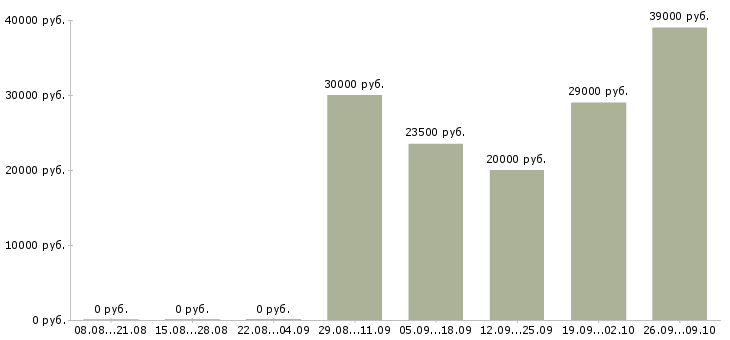 Вакансии продавец по выкладке товара в Сургуте - Медиана зарплат продавец по выкладке товара в Сургуте за 2 месяца