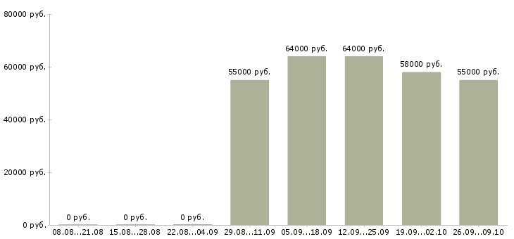 Вакансии производственный сотрудник в Архангельске - Медиана зарплат производственный сотрудник в Архангельске за 2 месяца