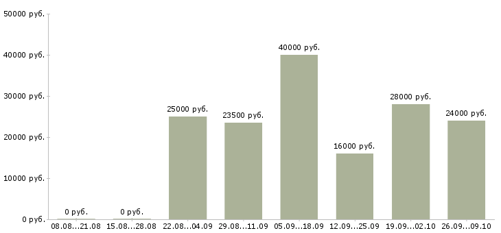 Вакансии профессиональный повар в Краснодаре - Медиана зарплат профессиональный повар в Краснодаре за 2 месяца