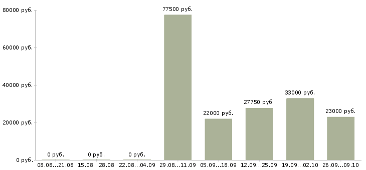 Вакансии работник в офис в Уфе - Медиана зарплат работник в офис в Уфе за 2 месяца