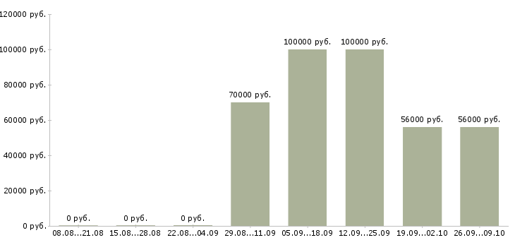 Вакансии работник офиса Коми - Медиана зарплат работник офиса Коми за 2 месяца