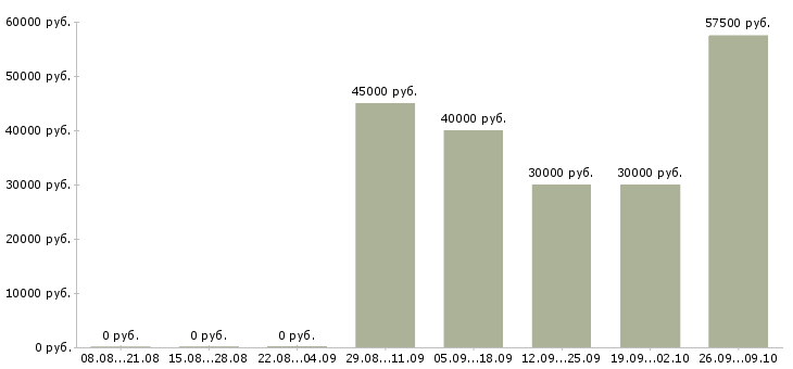 Вакансии рабочие сварщики Нижний новгород - Медиана зарплат рабочие сварщики Нижний новгород за 2 месяца