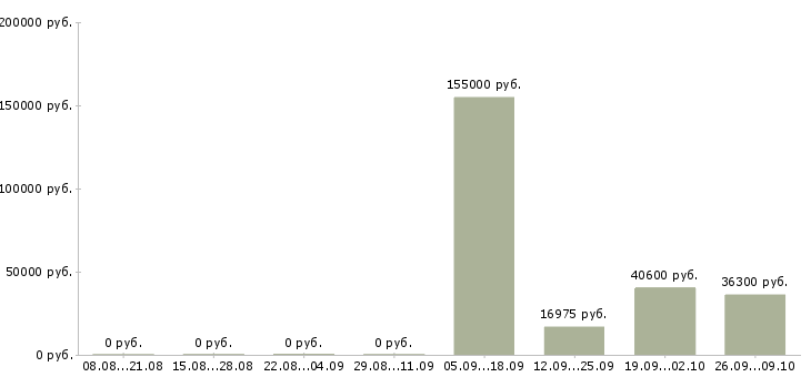 Вакансии рабочие склада Мордовия - Медиана зарплат рабочие склада Мордовия за 2 месяца