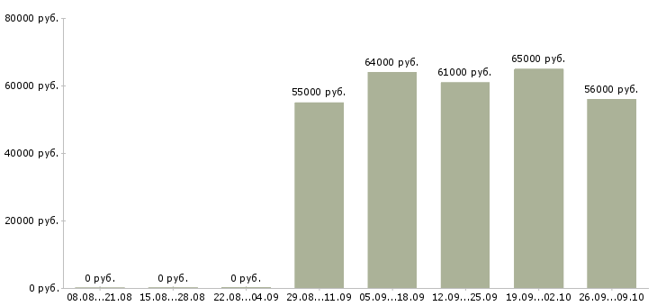 Вакансии рабочий на станке в Архангельске - Медиана зарплат рабочий на станке в Архангельске за 2 месяца