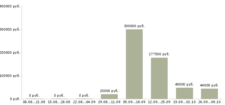 Вакансии рабочий по складу в Курске - Медиана зарплат рабочий по складу в Курске за 2 месяца