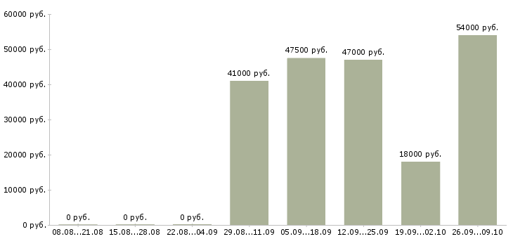 Вакансии разнорабочие с проживанием в Уфе - Медиана зарплат разнорабочие с проживанием в Уфе за 2 месяца