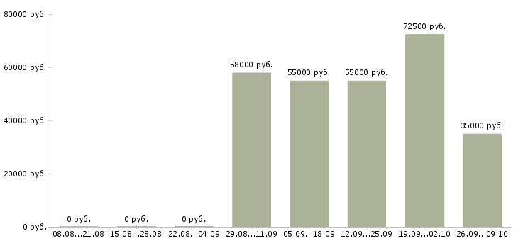 Вакансии разнорабочий вахта в Пскове - Медиана зарплат разнорабочий вахта в Пскове за 2 месяца