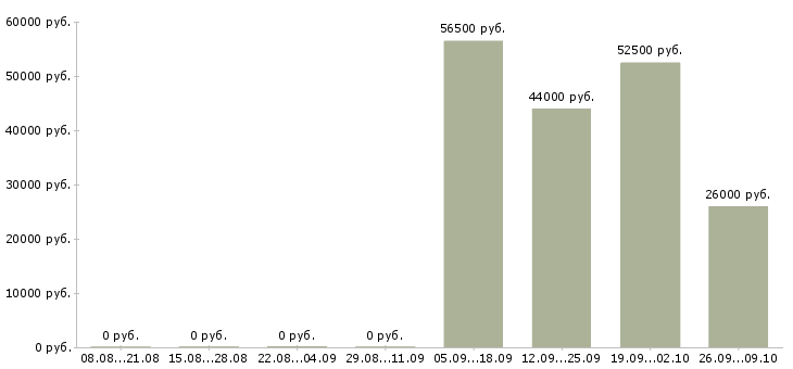 Вакансии разнорабочий производства Коми - Медиана зарплат разнорабочий производства Коми за 2 месяца