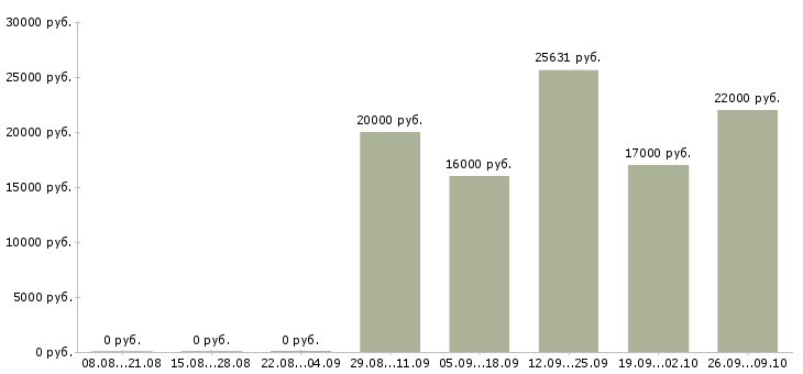 Вакансии разнорабочий рабочий в Иркутске - Медиана зарплат разнорабочий рабочий в Иркутске за 2 месяца