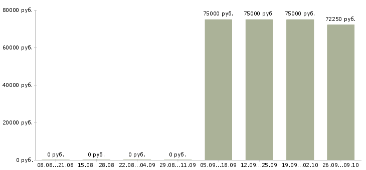 Вакансии руководитель строительства Башкортостан - Медиана зарплат руководитель строительства Башкортостан за 2 месяца