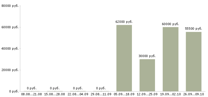 Вакансии сборщик вахта в Ульяновске - Медиана зарплат сборщик вахта в Ульяновске за 2 месяца