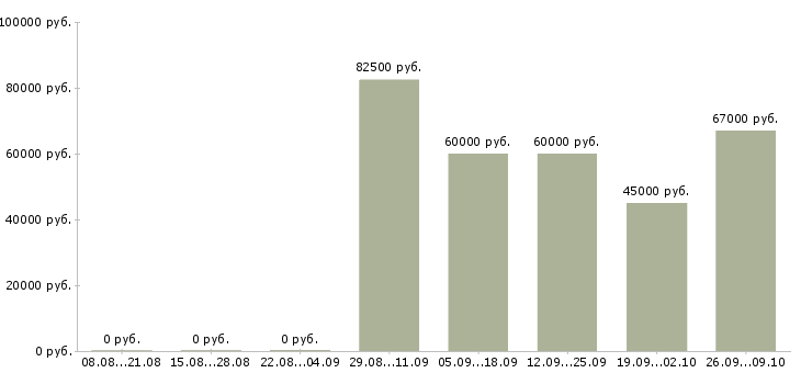 Вакансии сварщик 4 разряда Башкортостан - Медиана зарплат сварщик 4 разряда Башкортостан за 2 месяца