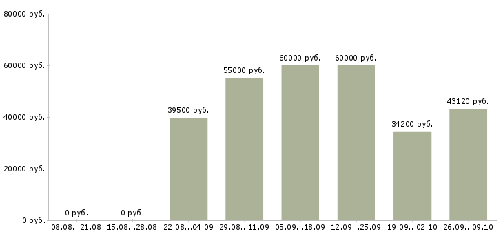 Вакансии семейные пары на вахту в Волгограде - Медиана зарплат семейные пары на вахту в Волгограде за 2 месяца