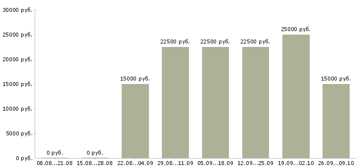 Вакансии сотрудник в интернет магазин в Курске - Медиана зарплат сотрудник в интернет магазин в Курске за 2 месяца
