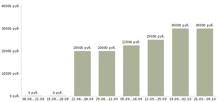 Вакансии сотрудник в интернет магазина в Тольятти - Медиана зарплат сотрудник в интернет магазина в Тольятти за 2 месяца