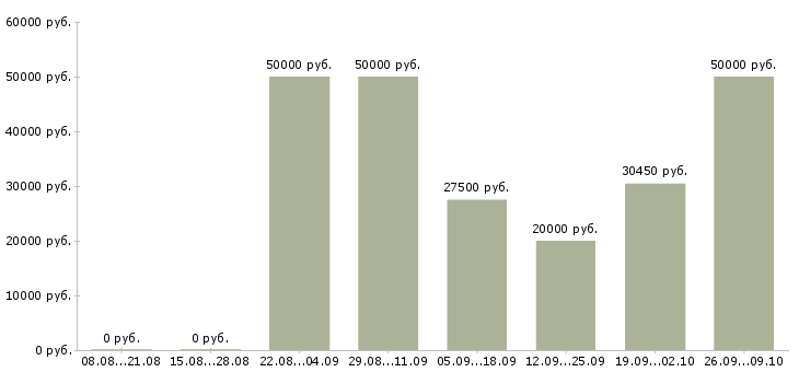Вакансии сотрудник в отдел кадров Татарстан - Медиана зарплат сотрудник в отдел кадров Татарстан за 2 месяца