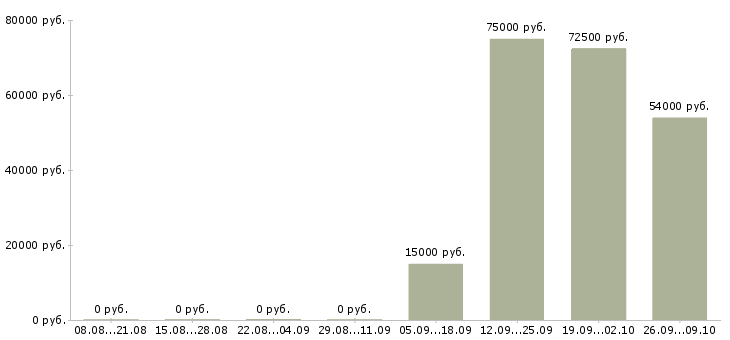 Вакансии сотрудник в отдел продаж в Белгороде - Медиана зарплат сотрудник в отдел продаж в Белгороде за 2 месяца