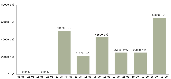 Вакансии сотрудник отдела кадров Татарстан - Медиана зарплат сотрудник отдела кадров Татарстан за 2 месяца