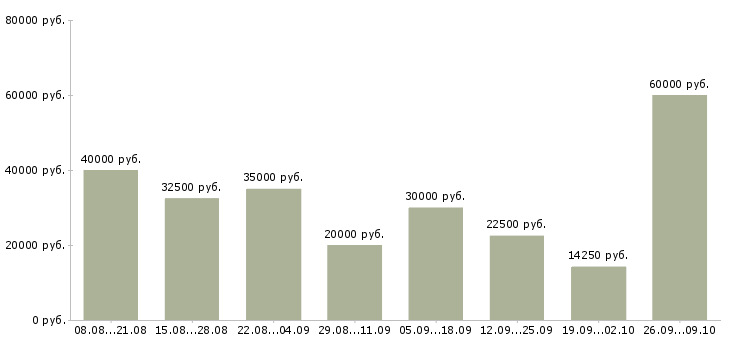 Вакансии сотрудник удаленно в Чебоксарах - Медиана зарплат сотрудник удаленно в Чебоксарах за 2 месяца