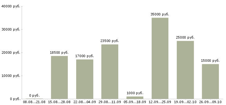 Вакансии сотрудники для работы на дому в Сыктывкаре - Медиана зарплат сотрудники для работы на дому в Сыктывкаре за 2 месяца
