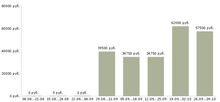 Вакансии сотрудники на производство в Кемерово - Медиана зарплат сотрудники на производство в Кемерово за 2 месяца