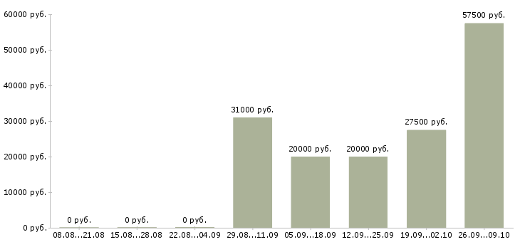 Вакансии сотрудники на склады в Мурманске - Медиана зарплат сотрудники на склады в Мурманске за 2 месяца