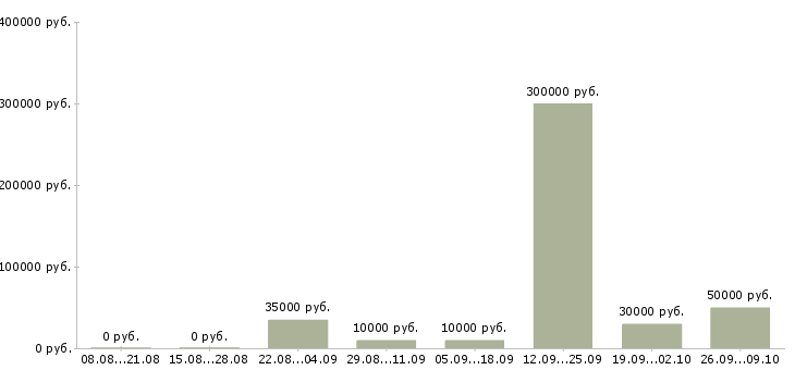 Вакансии специалист по внедрению по в Казани - Медиана зарплат специалист по внедрению по в Казани за 2 месяца