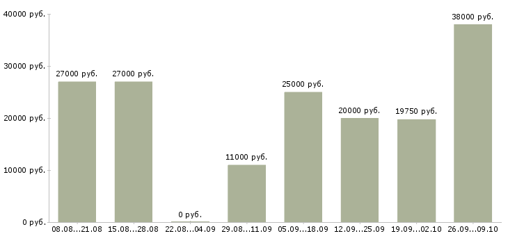 Вакансии специалист по документам в Иваново - Медиана зарплат специалист по документам в Иваново за 2 месяца