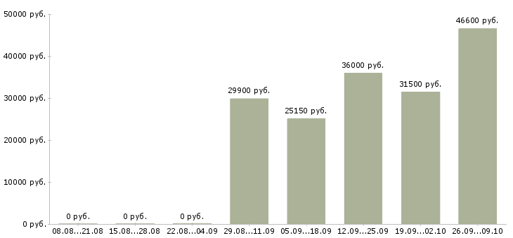 Вакансии специалист по логистике в Краснодаре - Медиана зарплат специалист по логистике в Краснодаре за 2 месяца