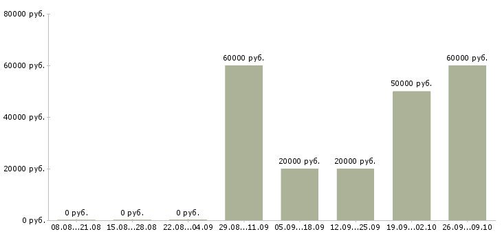 Вакансии специалист по оплатам в Архангельске - Медиана зарплат специалист по оплатам в Архангельске за 2 месяца