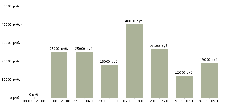 Вакансии специалист по отчетности в Тольятти - Медиана зарплат специалист по отчетности в Тольятти за 2 месяца