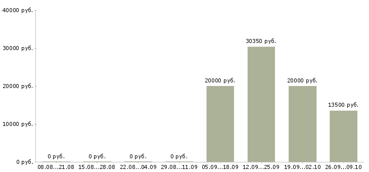 Вакансии специалист по работе с банками в Брянске - Медиана зарплат специалист по работе с банками в Брянске за 2 месяца